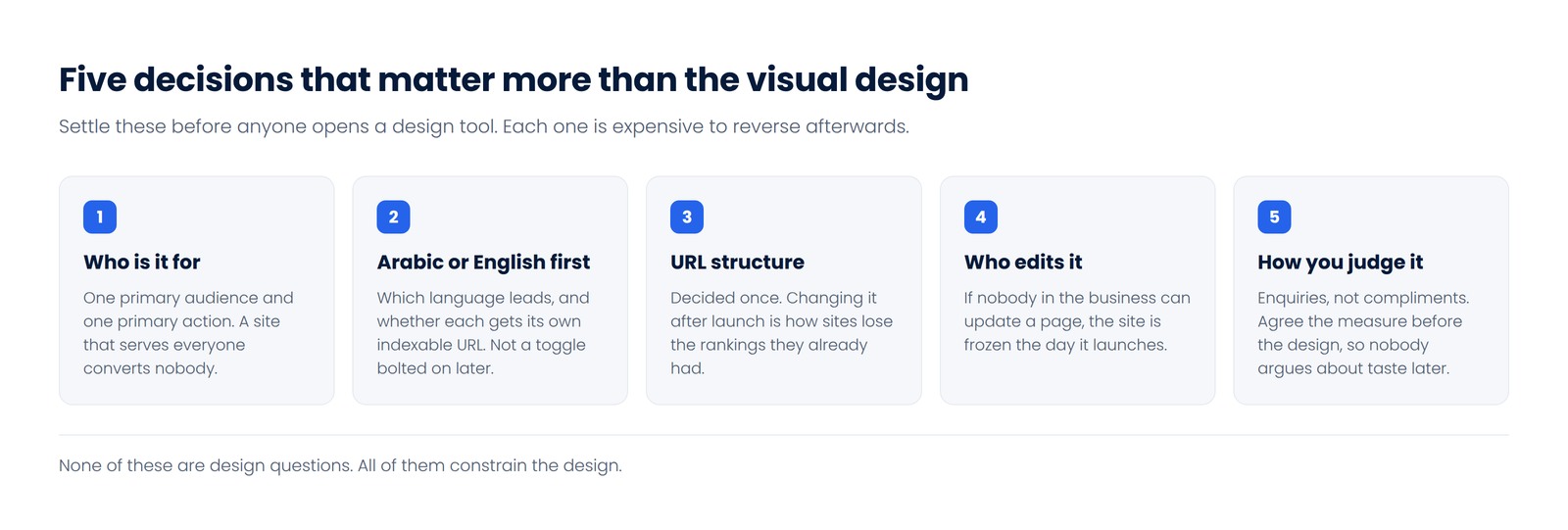 Five decisions to settle before designing a website: audience, language, URL structure, who edits it, and how success is judged