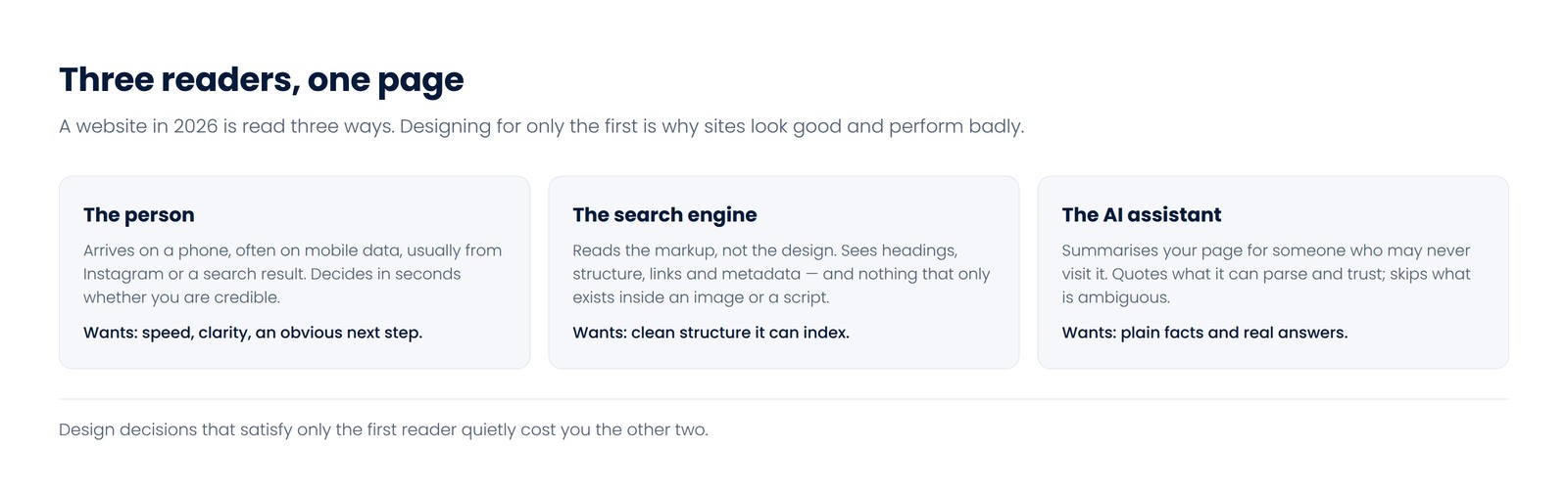Diagram showing the three readers of a web page: a person, a search engine and an AI assistant, and what each one needs