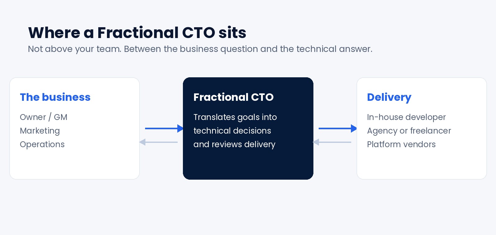 Diagram showing a Fractional CTO positioned between the business and the delivery team, translating goals into technical decisions