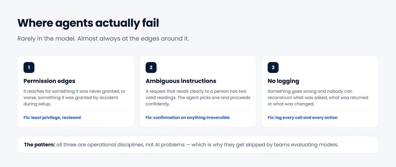 Diagram of the three places AI agents fail: permission edges, ambiguous instructions and missing logging