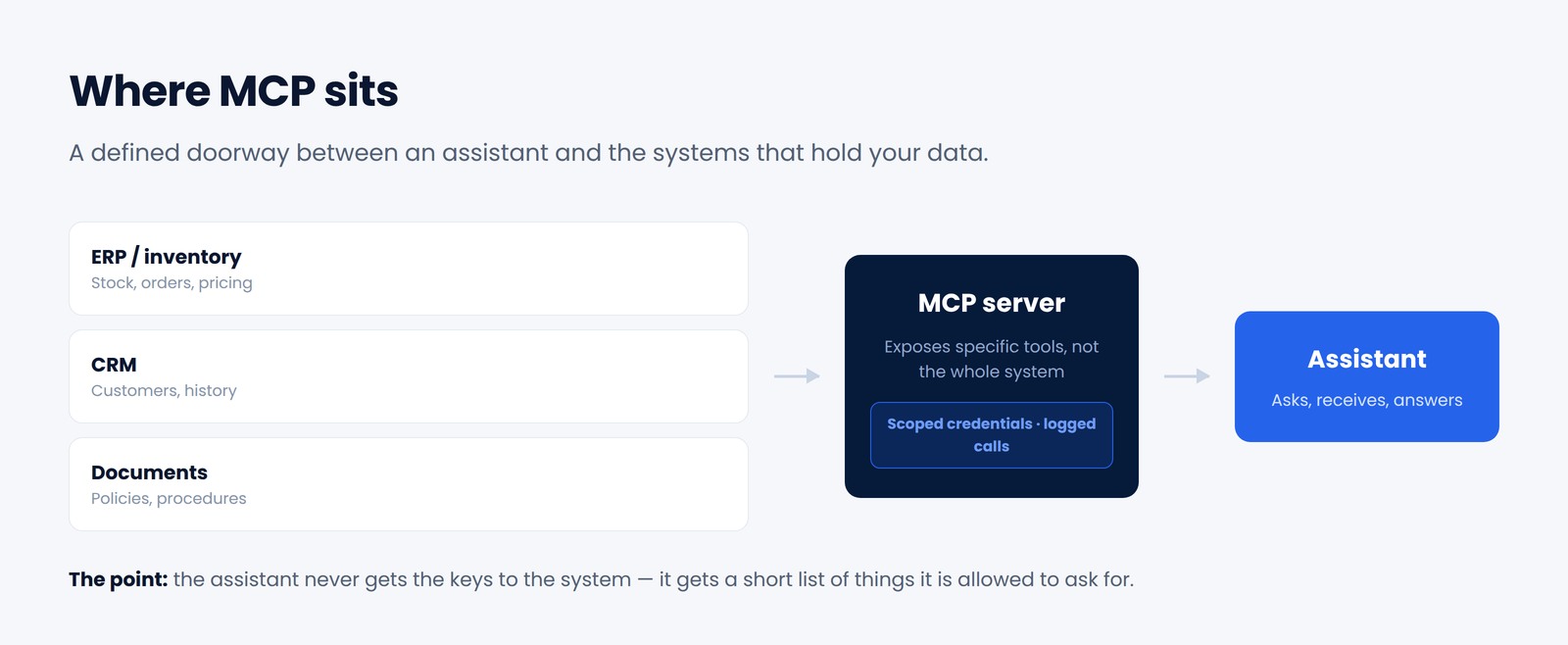 Diagram showing MCP sitting between business systems such as ERP, CRM and documents and an AI assistant, with scoped credentials and logged calls