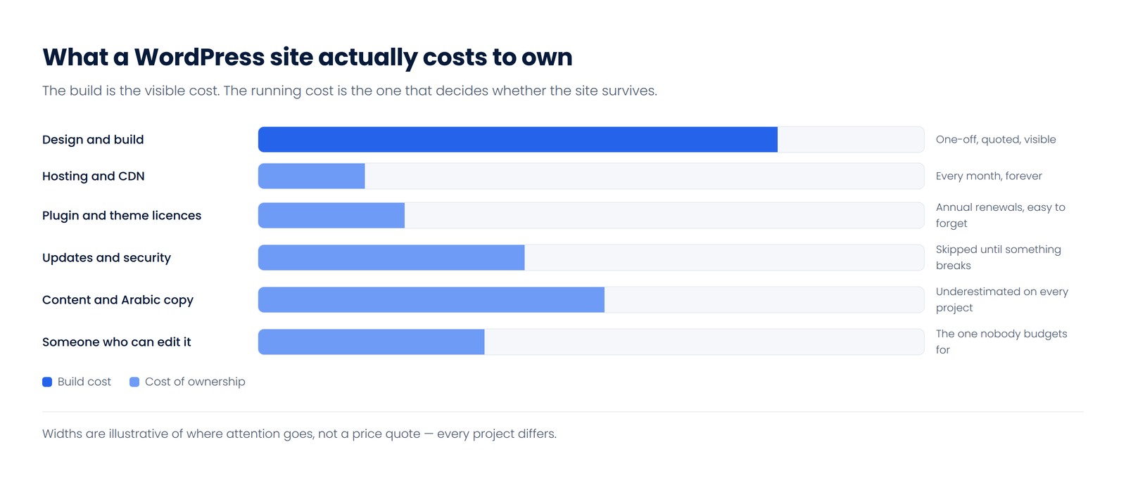 Comparison of one-off WordPress build cost against the ongoing costs of hosting, licences, updates, content and editing