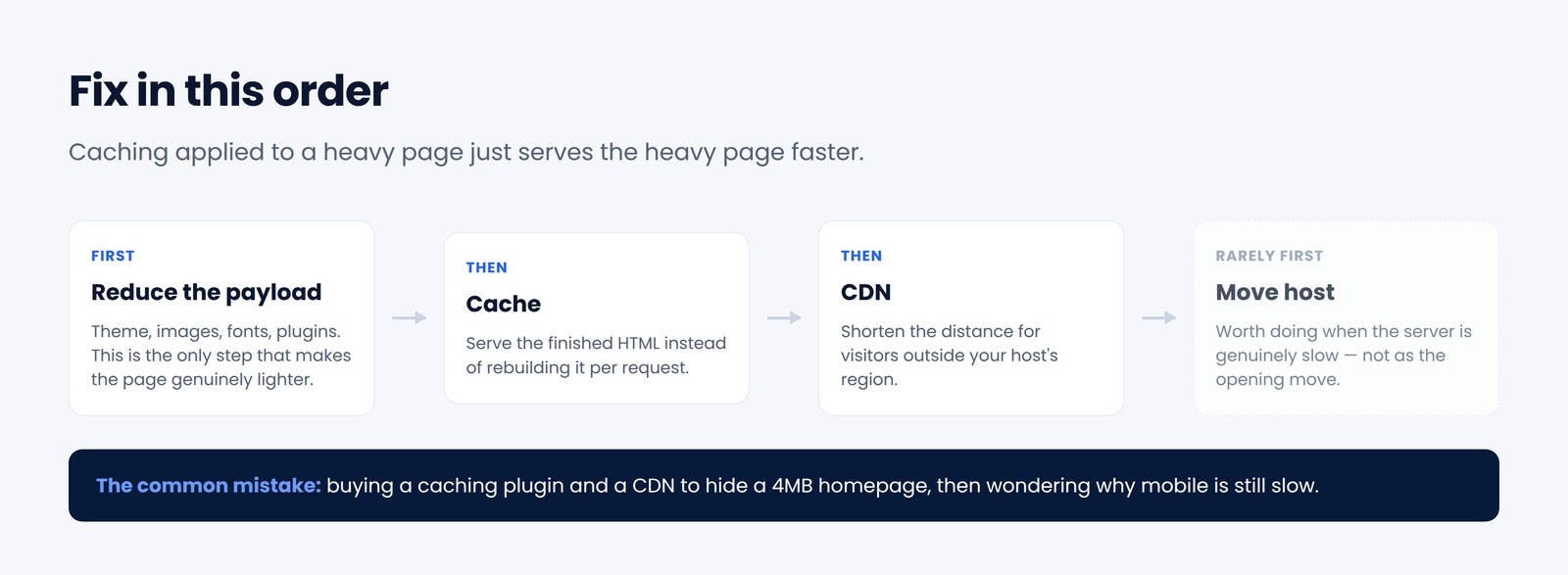 Diagram showing the correct order for fixing WordPress performance: reduce payload, then cache, then CDN, then consider hosting