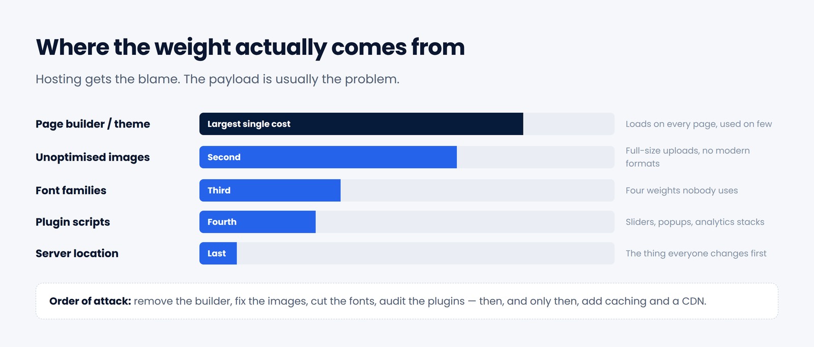 Chart showing sources of WordPress page weight ranked: page builder and theme largest, then images, fonts, plugin scripts, with server location smallest