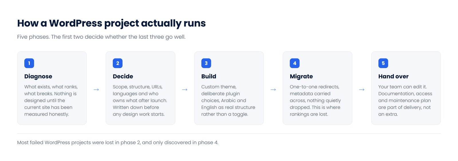 Five phases of a WordPress project: diagnose, decide, build, migrate, hand over