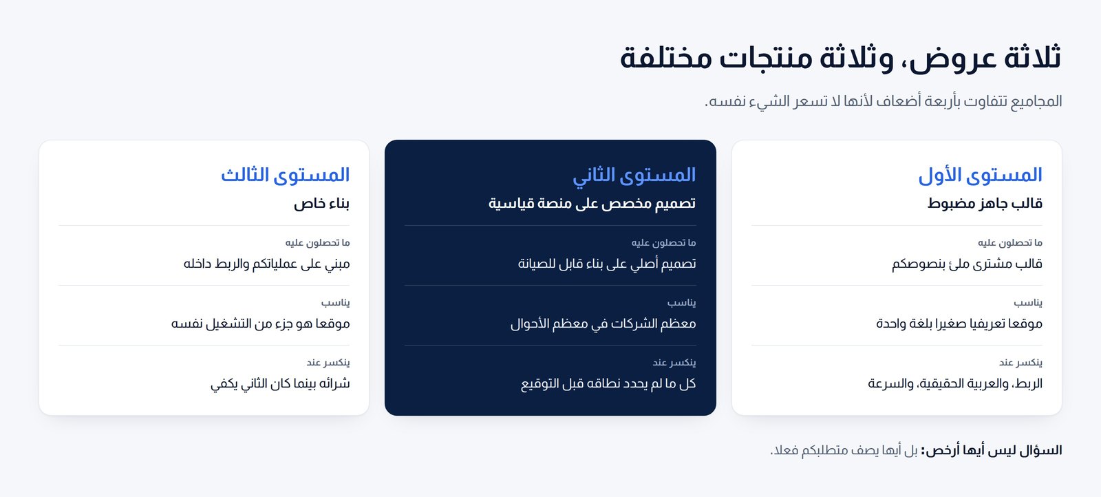 ثلاثة أعمدة تقارن قالبا جاهزا مضبوطا، وتصميما مخصصا على منصة قياسية، وبناء خاصا، بما تحصلون عليه وما يناسب وأين ينكسر