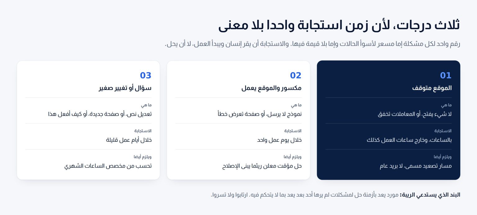 ثلاث درجات خطورة في عقد الصيانة: الموقع متوقف باستجابة بالساعات ومسار تصعيد مسمى، ومكسور والموقع يعمل باستجابة خلال يوم عمل وحل مؤقت معلن، وسؤال أو تغيير صغير خلال أيام عمل قليلة من مخصص الساعات