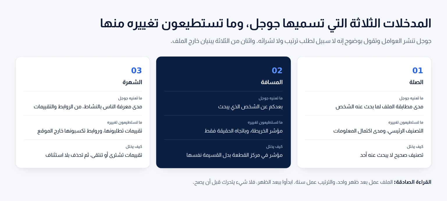 ثلاث بطاقات تبين الصلة والمسافة والشهرة، وما تعنيه جوجل بكل منها، وما يستطيع النشاط تغييره، وكيف يختل كل واحد