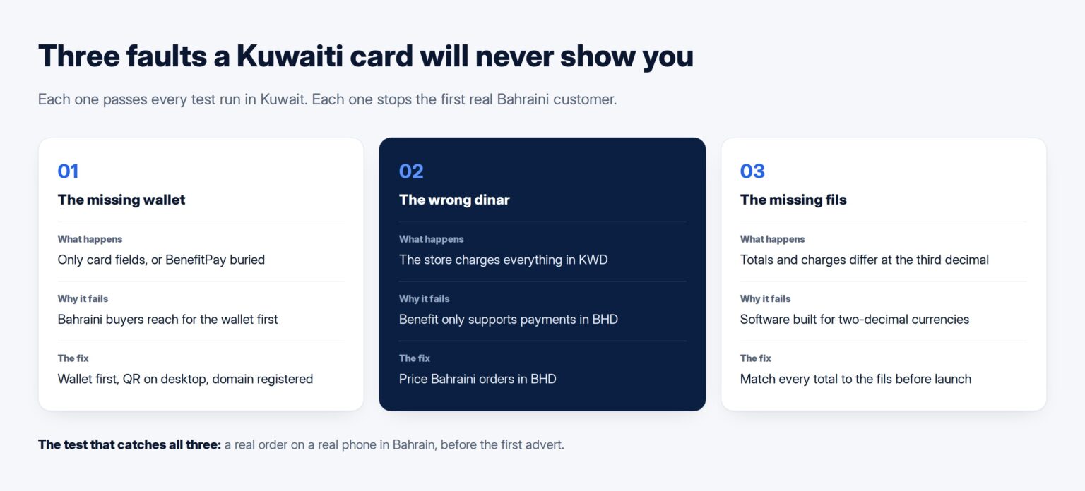 Three cards: a wallet that is missing or hidden, Benefit cards refused because the store charges in Kuwaiti dinars, and totals that disagree by a fils, each with the fix