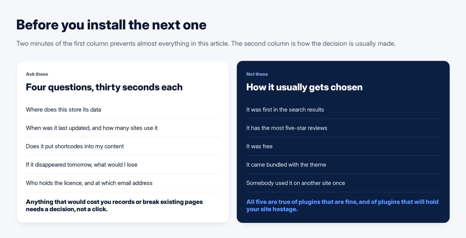 Two columns contrasting the questions to ask before installing a plugin with the reasons plugins are usually chosen