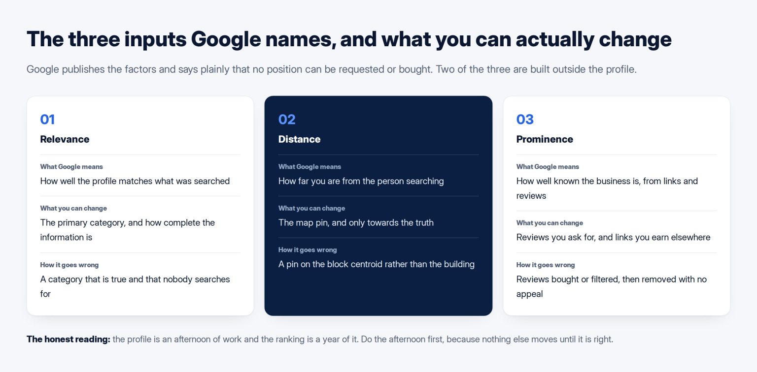 Three cards setting out relevance, distance and prominence, what Google means by each, what a business can change, and how each one goes wrong