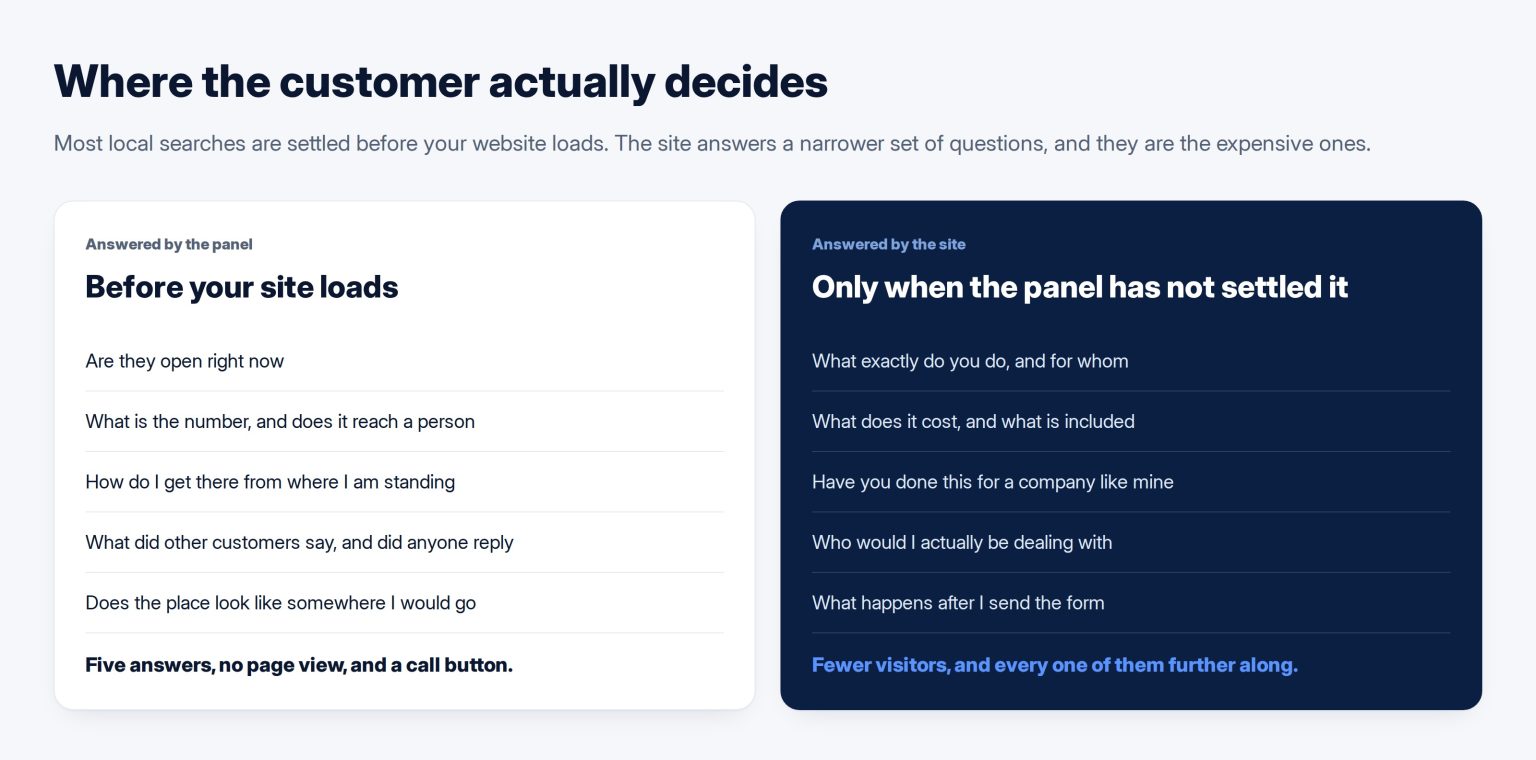 Two columns comparing the five questions the Google panel answers before a site loads with the five questions only the website answers