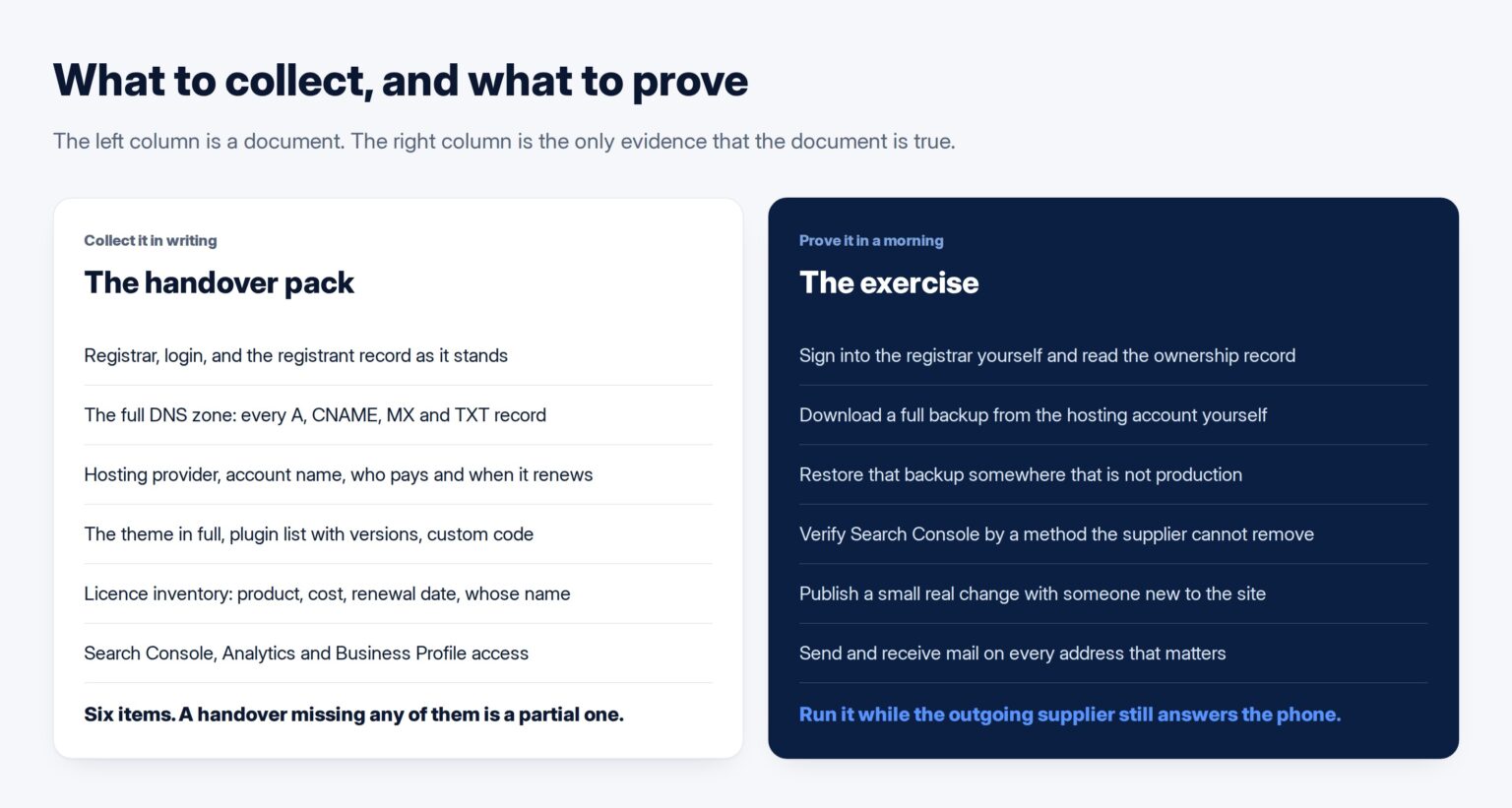 Two columns listing the six items of a handover pack and the six tests that prove it is real