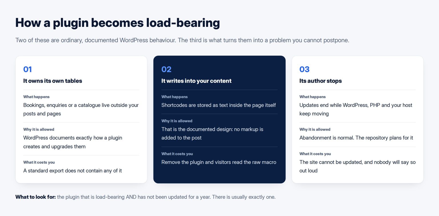 Three cards showing the three ways a plugin becomes load-bearing: its own tables, shortcodes in content, and abandonment