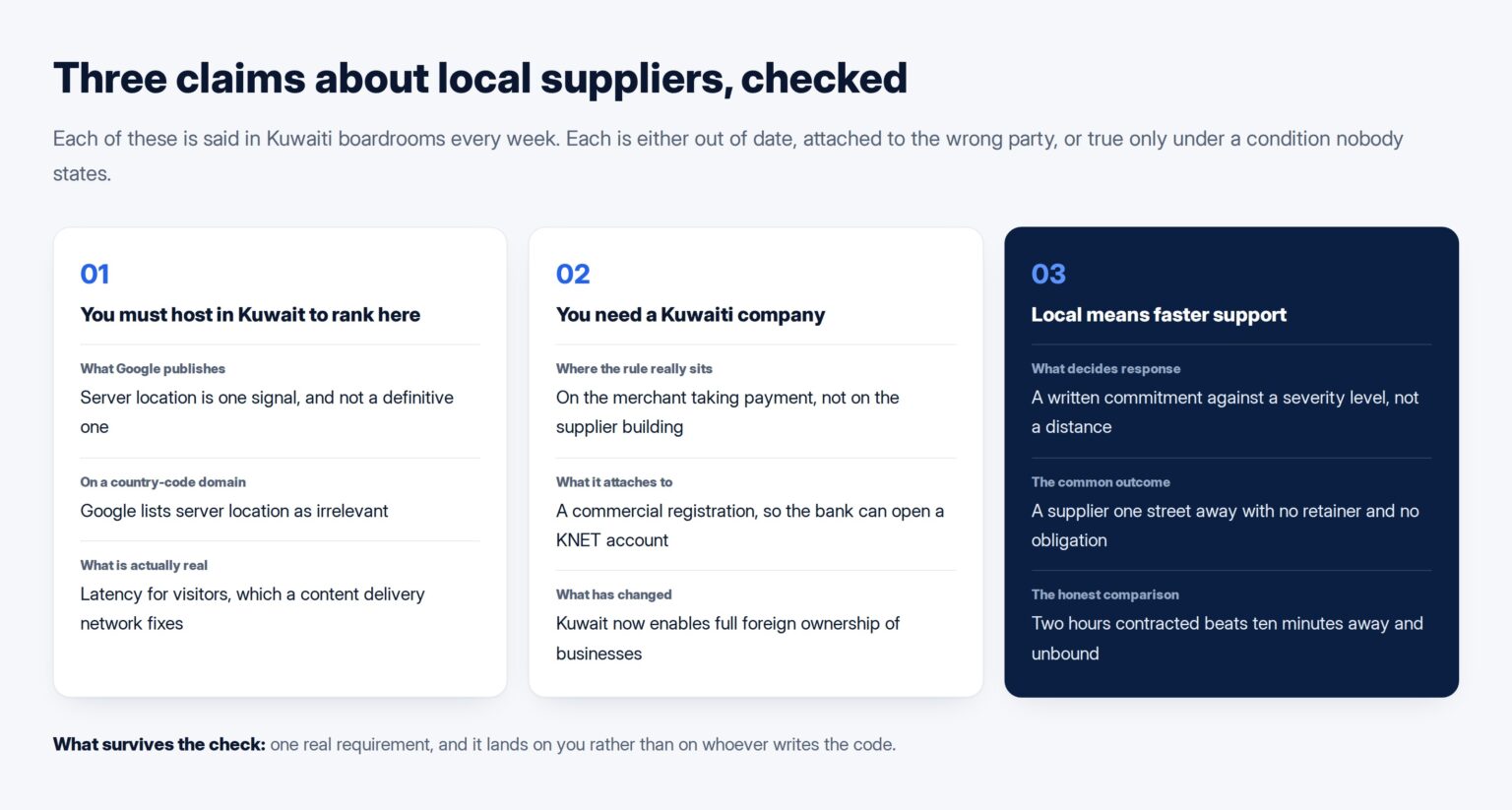 Three cards checking the claims that a site must be hosted in Kuwait, that the supplier must be a Kuwaiti company, and that local means faster support