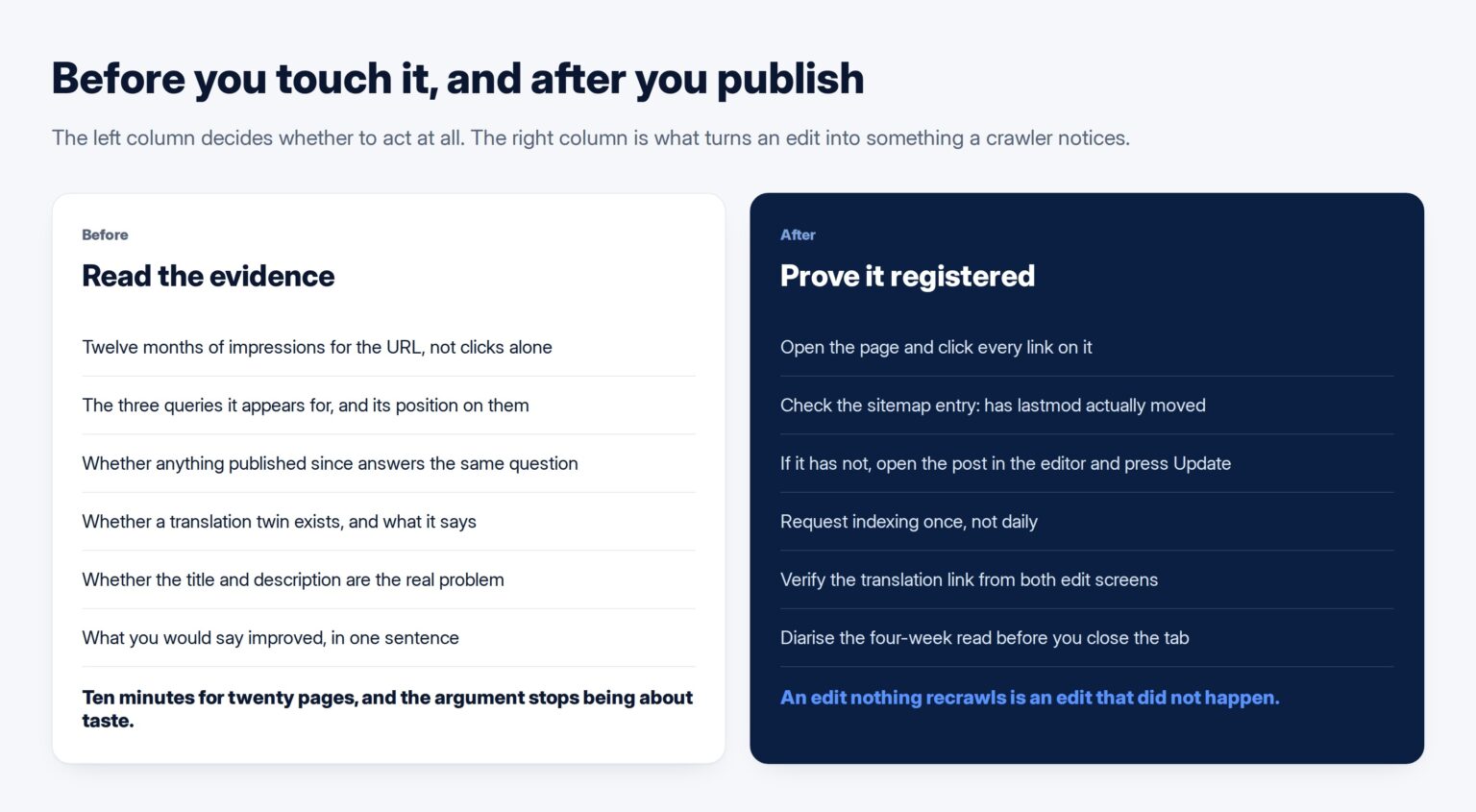 Two columns listing the checks to run before touching an old post and the checks to run after publishing