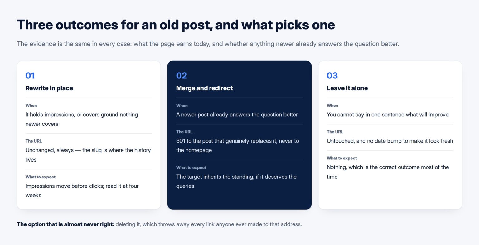 Three cards comparing rewriting in place, merging with a redirect, and leaving an old post alone