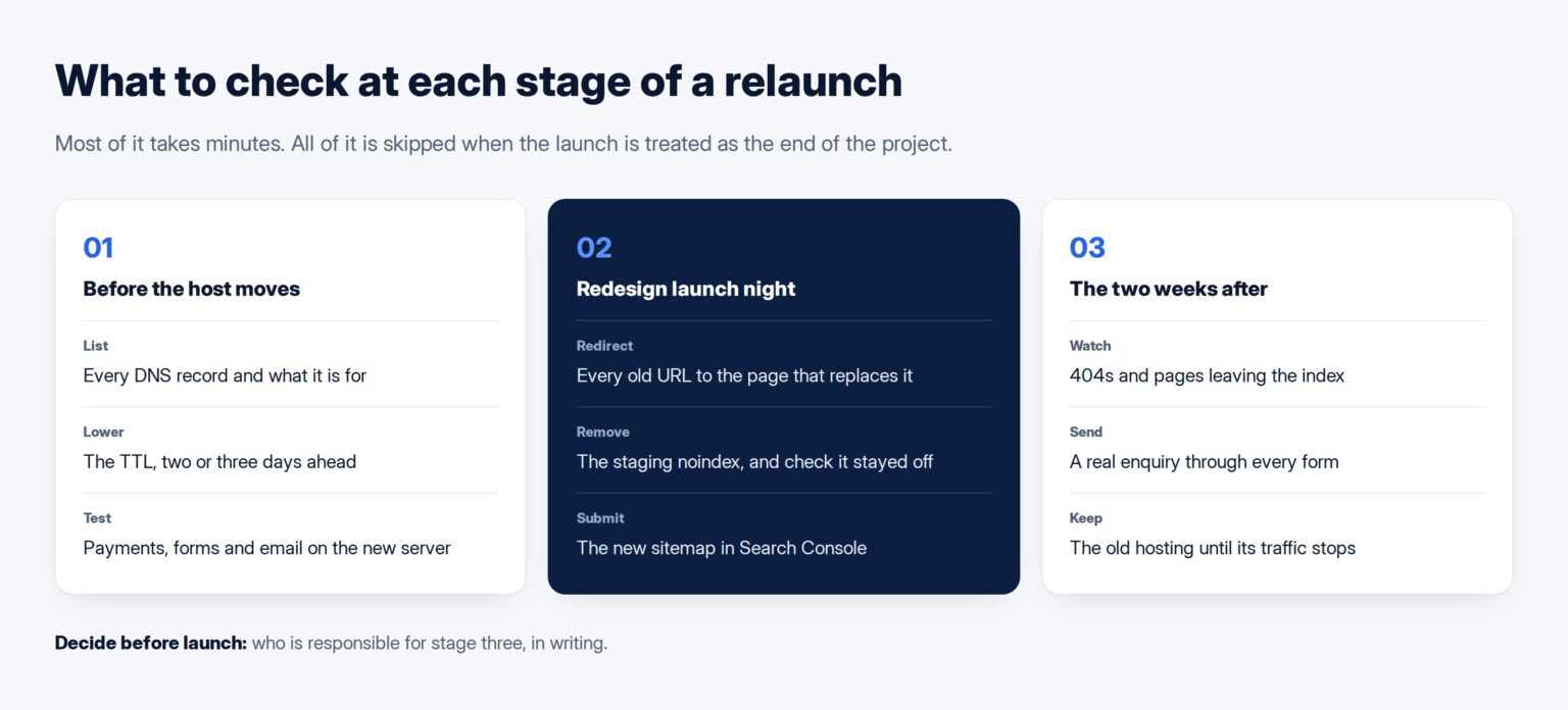Three cards: before the host moves, on the night of the redesign launch, and the two weeks after, each with what to check