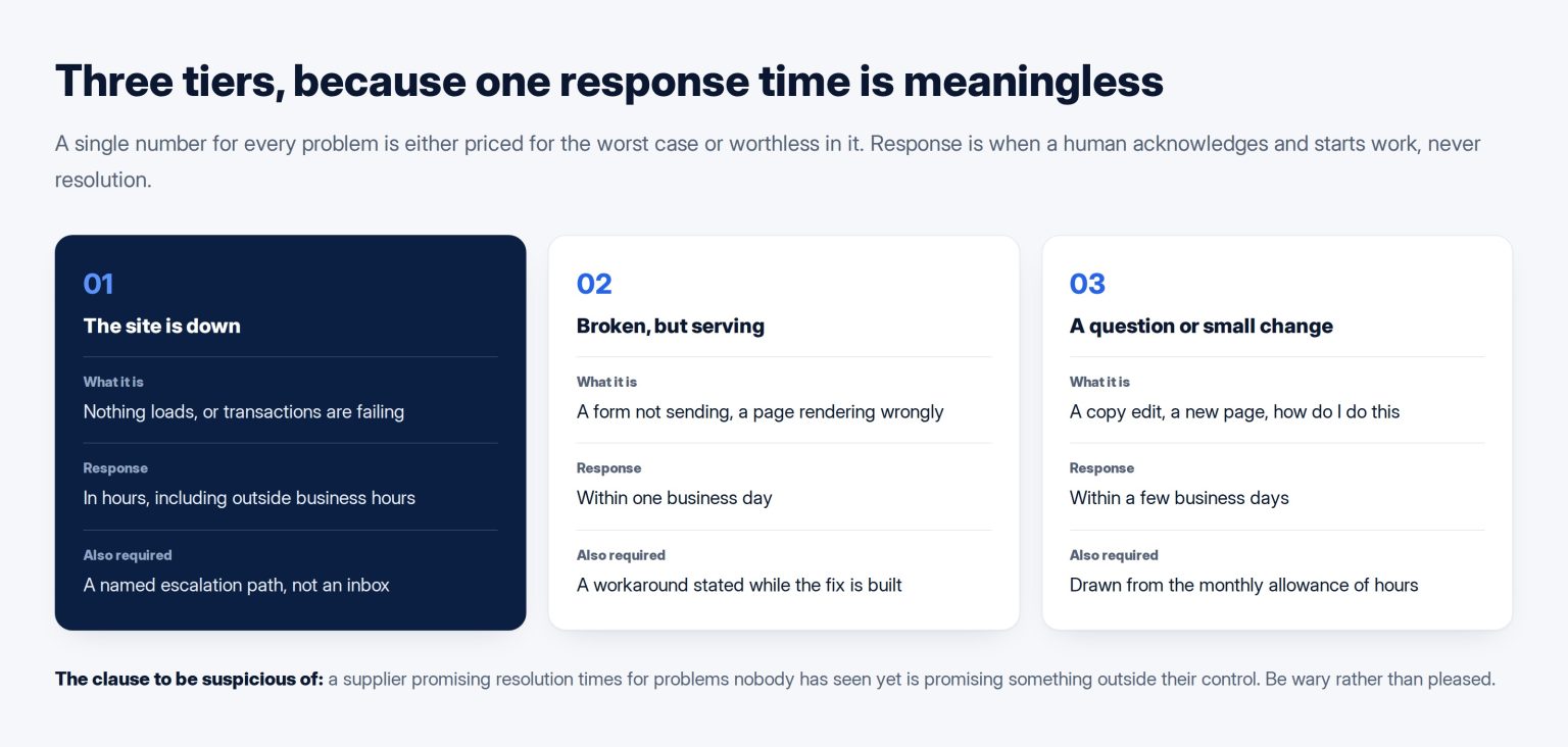 Three severity tiers for a maintenance retainer: site down with a response in hours and a named escalation path, broken but serving with a response within one business day and a stated workaround, and questions or small changes within a few business days from the monthly hours