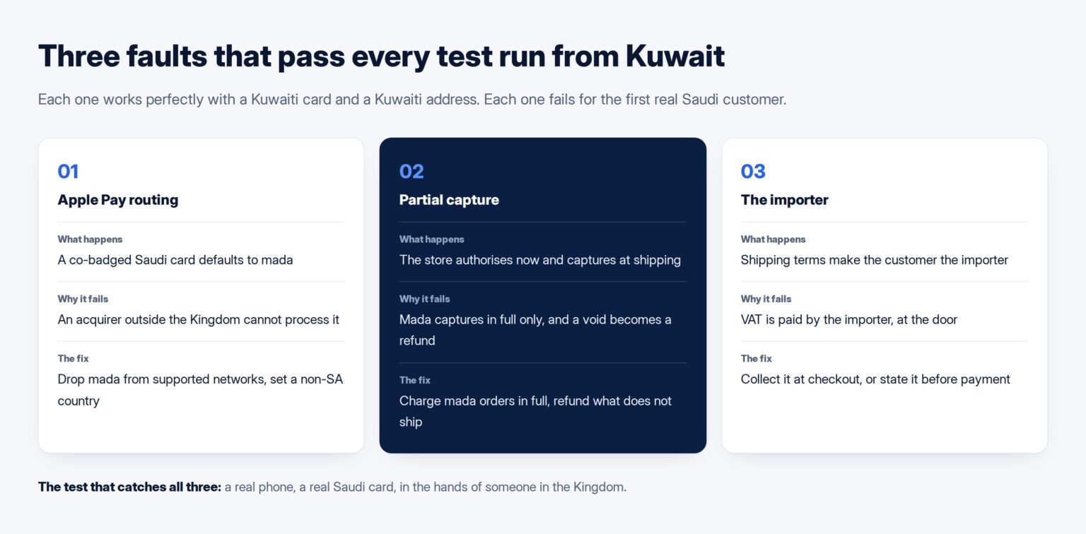Three cards: Apple Pay routing to mada, partial capture on mada, and the customer becoming the importer, each with the fix