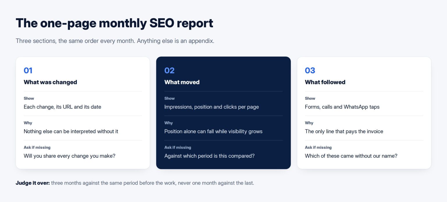 Three cards describing a one-page monthly SEO report: what was changed, what moved on those pages, and what enquiries followed