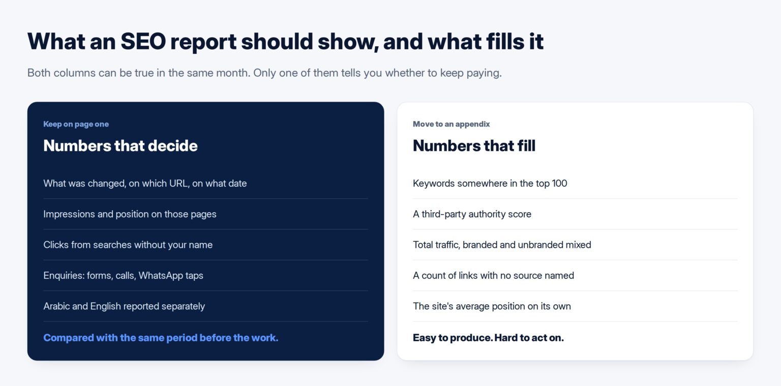 Two columns comparing the numbers that show whether SEO work paid off with the numbers that mostly fill a monthly report