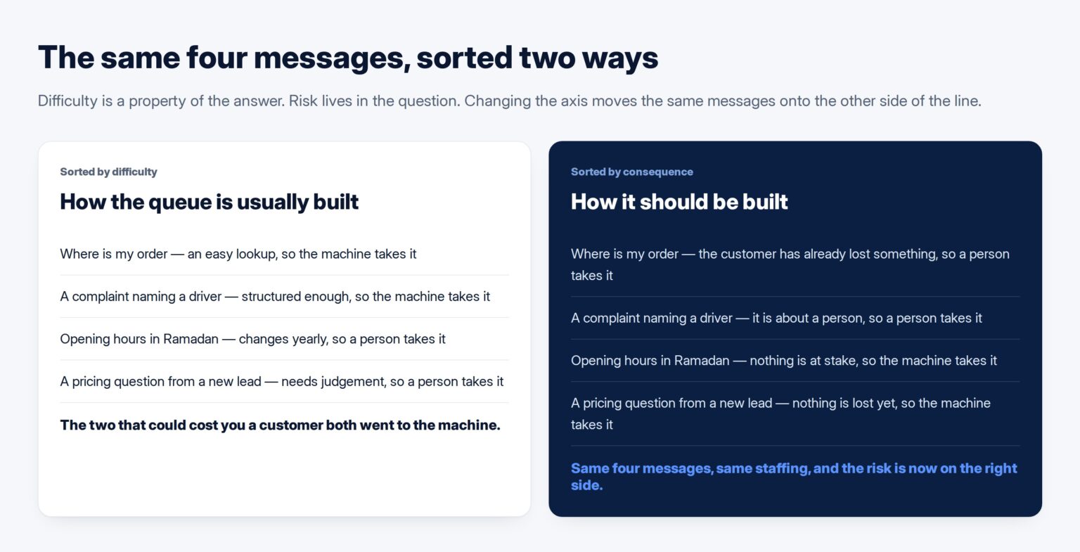 Two columns showing four customer messages routed one way when sorted by difficulty and the opposite way when sorted by consequence