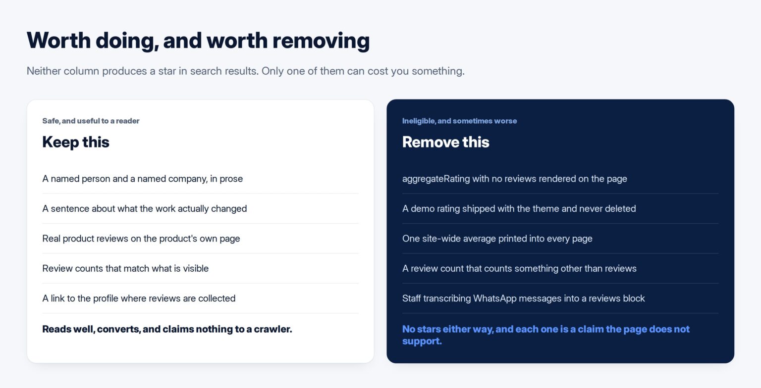 Two columns listing what is safe to publish on your own site against what creates real risk, with markup practices on each side