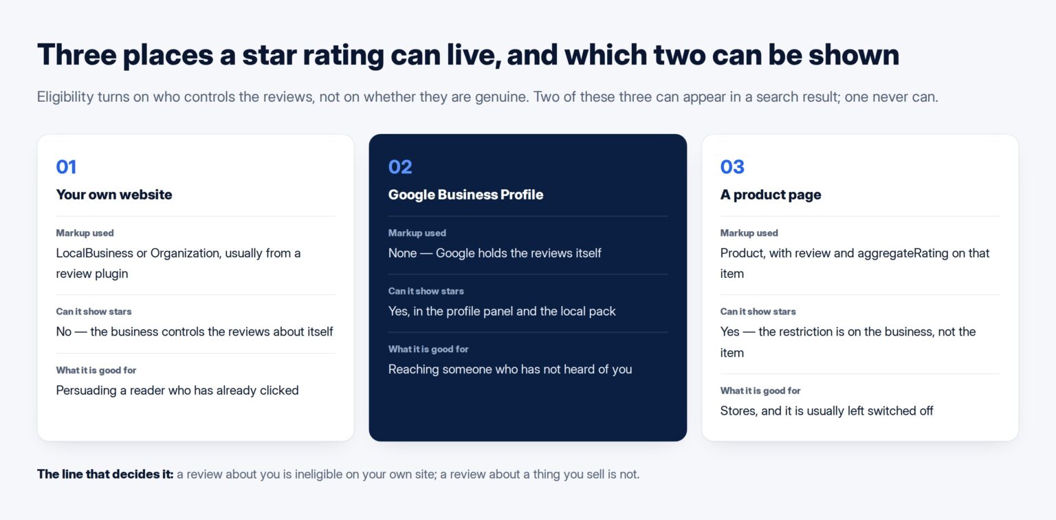 Three cards comparing where a star rating can live: your own website, your Google Business Profile, and a product page, with eligibility marked for each
