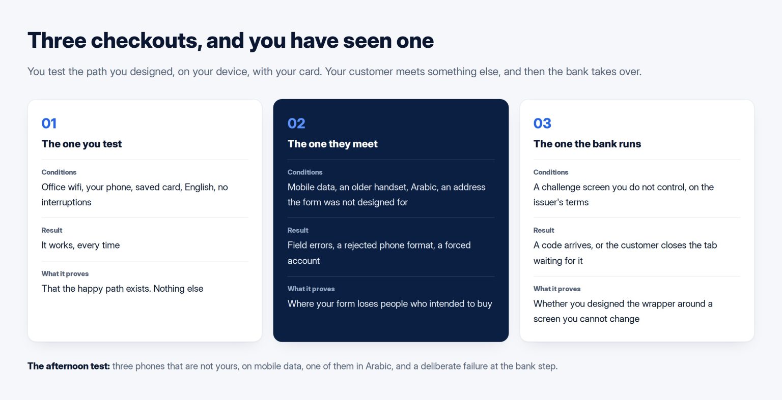 Three cards separating the checkout that the owner tests, the checkout the customer meets, and the step the bank controls