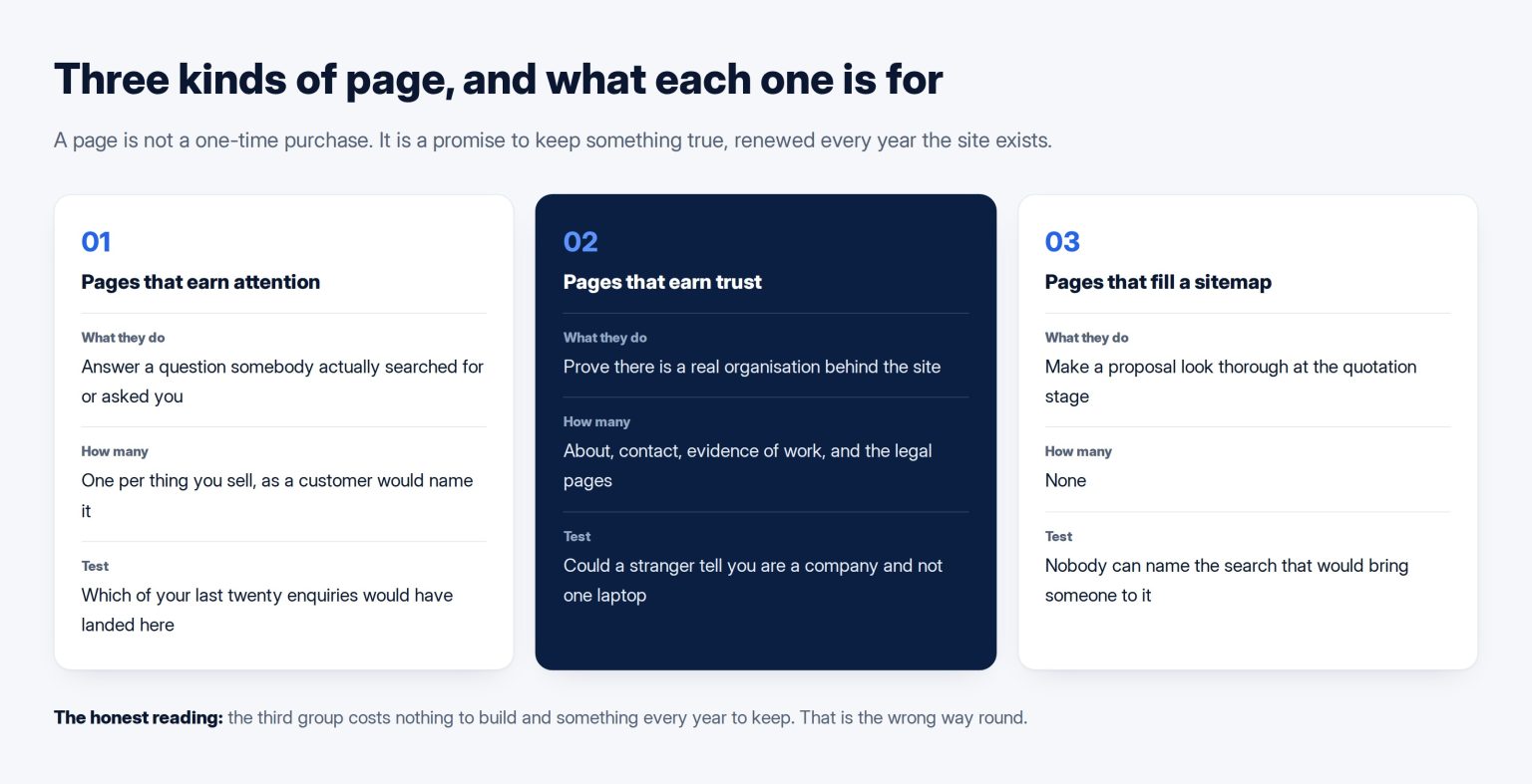 Three cards separating pages that earn attention, pages that earn trust, and pages that only exist to fill a sitemap