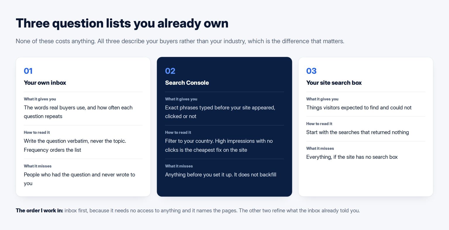 Three cards showing three free first-party sources of buyer questions: your inbox, Search Console and your own site search