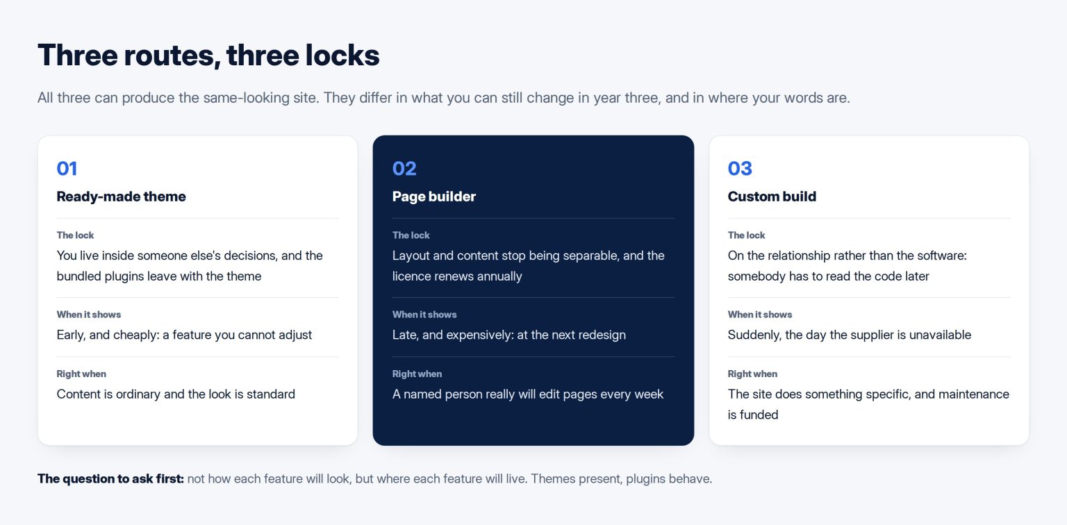 Three cards comparing a ready-made theme, a page builder and a custom build against what each one locks in