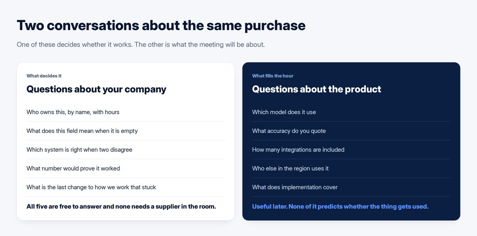 Two columns listing what a company must be able to do before buying against what suppliers usually ask about instead