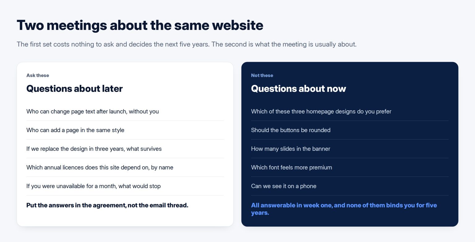 Two columns setting the questions to ask before building against the questions usually asked in the design meeting