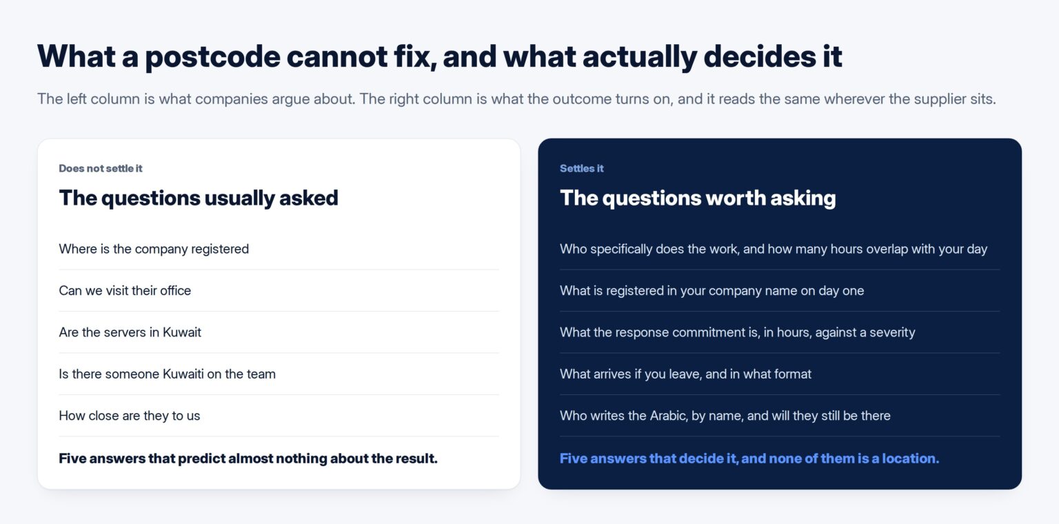 Two columns setting the questions companies usually ask a web supplier against the five questions that actually decide the outcome