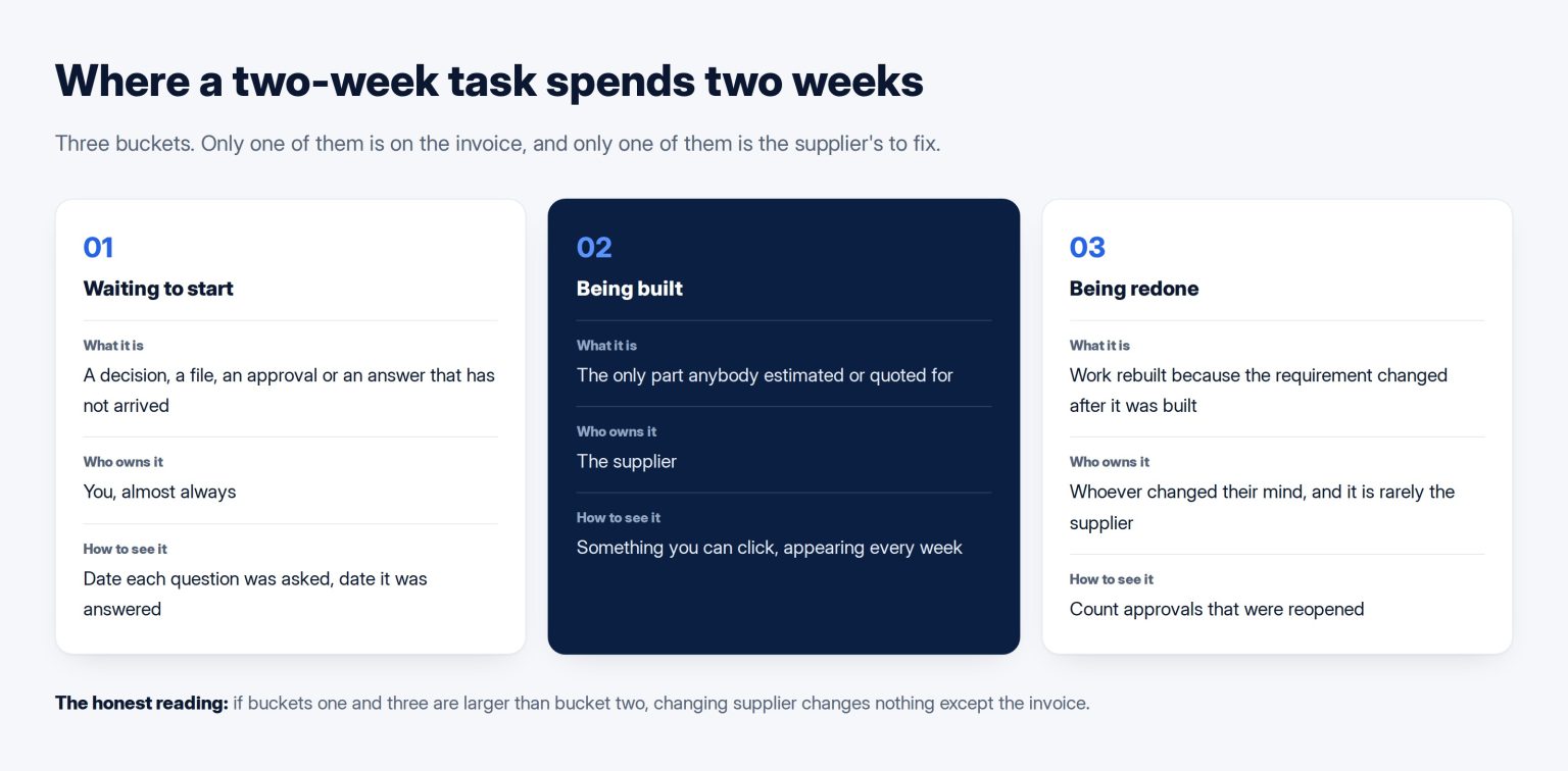 Three cards separating the time a task spends waiting to start, being built, and being redone after the brief changed