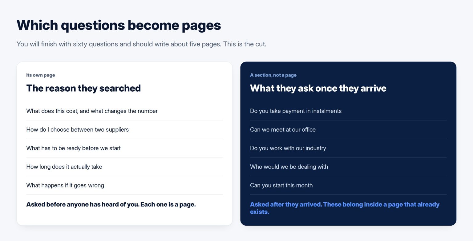 Two columns contrasting a question that deserves its own page with a question that belongs inside an existing one