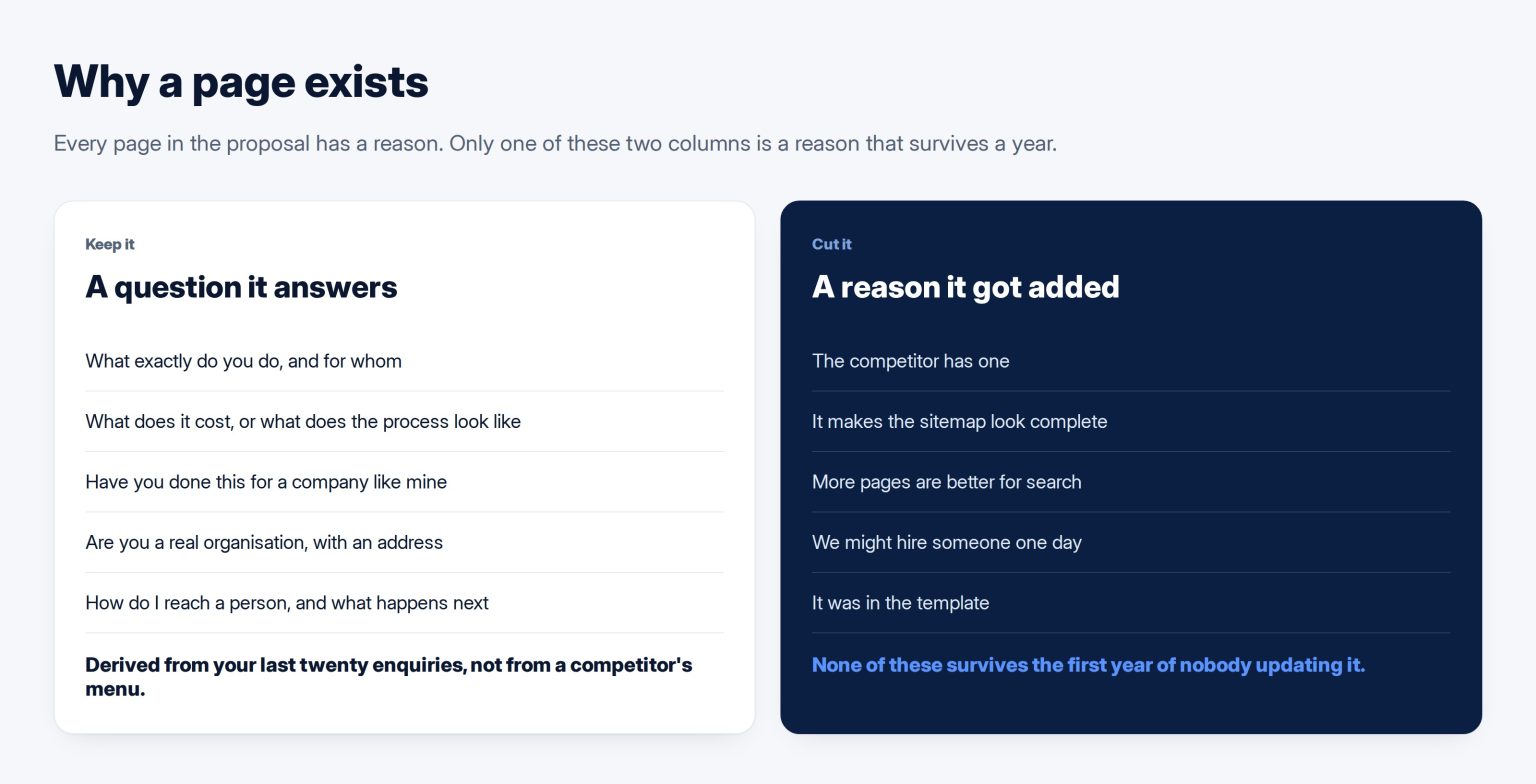 Two columns contrasting the questions a page must answer with the reasons a page usually gets added to a proposal