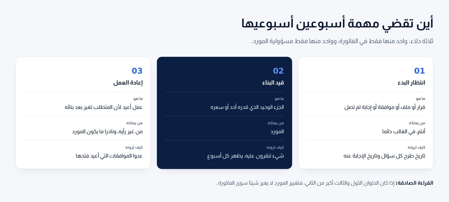 ثلاث بطاقات تفصل الوقت الذي تقضيه المهمة في الانتظار وفي البناء وفي إعادة العمل بعد تغير المتطلبات