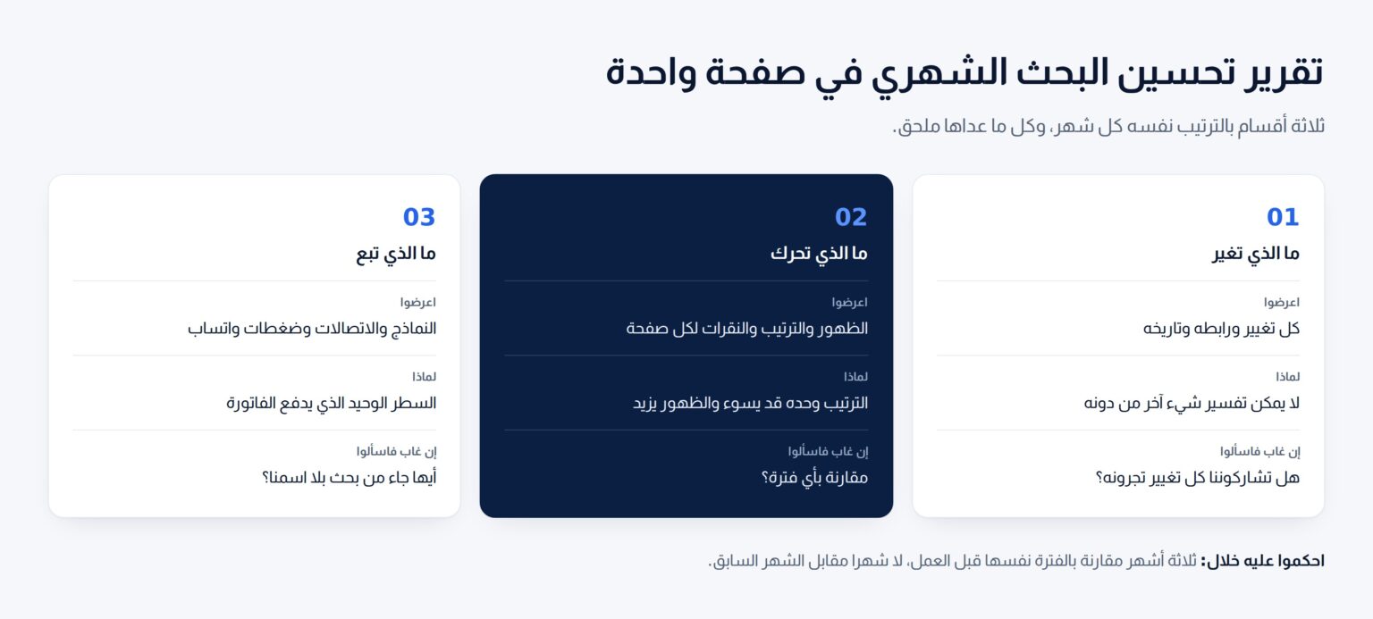 ثلاث بطاقات تصف تقريرا شهريا لتحسين البحث في صفحة واحدة: ما الذي تغير، وما الذي تحرك في تلك الصفحات، وما الاستفسارات التي تبعت