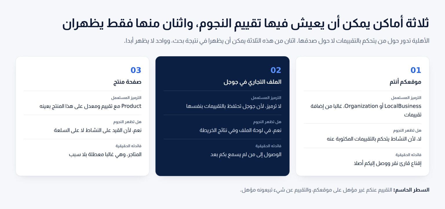 ثلاث بطاقات تقارن أماكن ظهور تقييم النجوم: موقعكم، وملفكم في جوجل، وصفحة المنتج، مع بيان الأهلية لكل منها