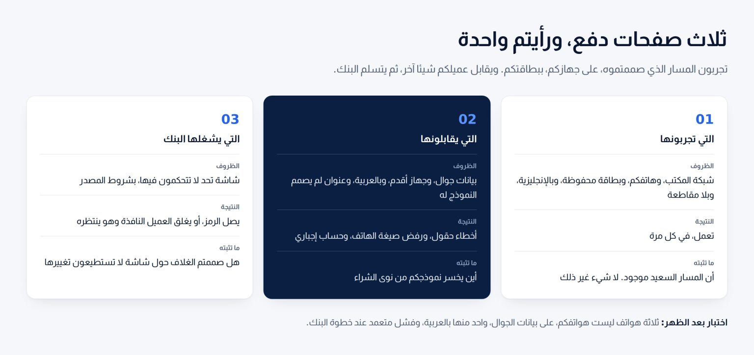 ثلاث بطاقات تفصل صفحة الدفع التي يجربها المالك وصفحة الدفع التي يقابلها العميل والخطوة التي يتحكم فيها البنك
