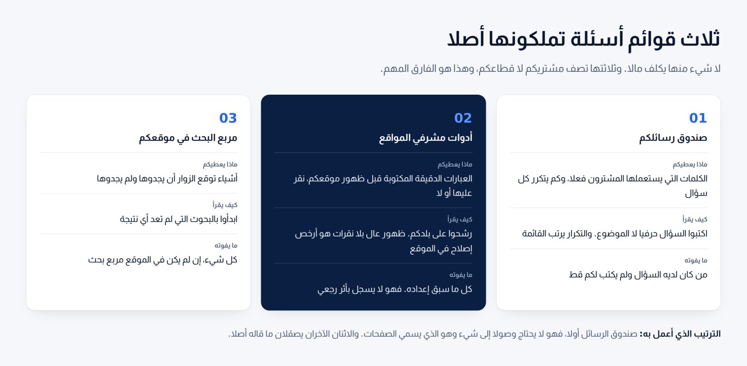 ثلاث بطاقات تعرض ثلاثة مصادر مجانية لأسئلة المشترين: صندوق رسائلكم وأدوات مشرفي المواقع وبحث موقعكم الداخلي