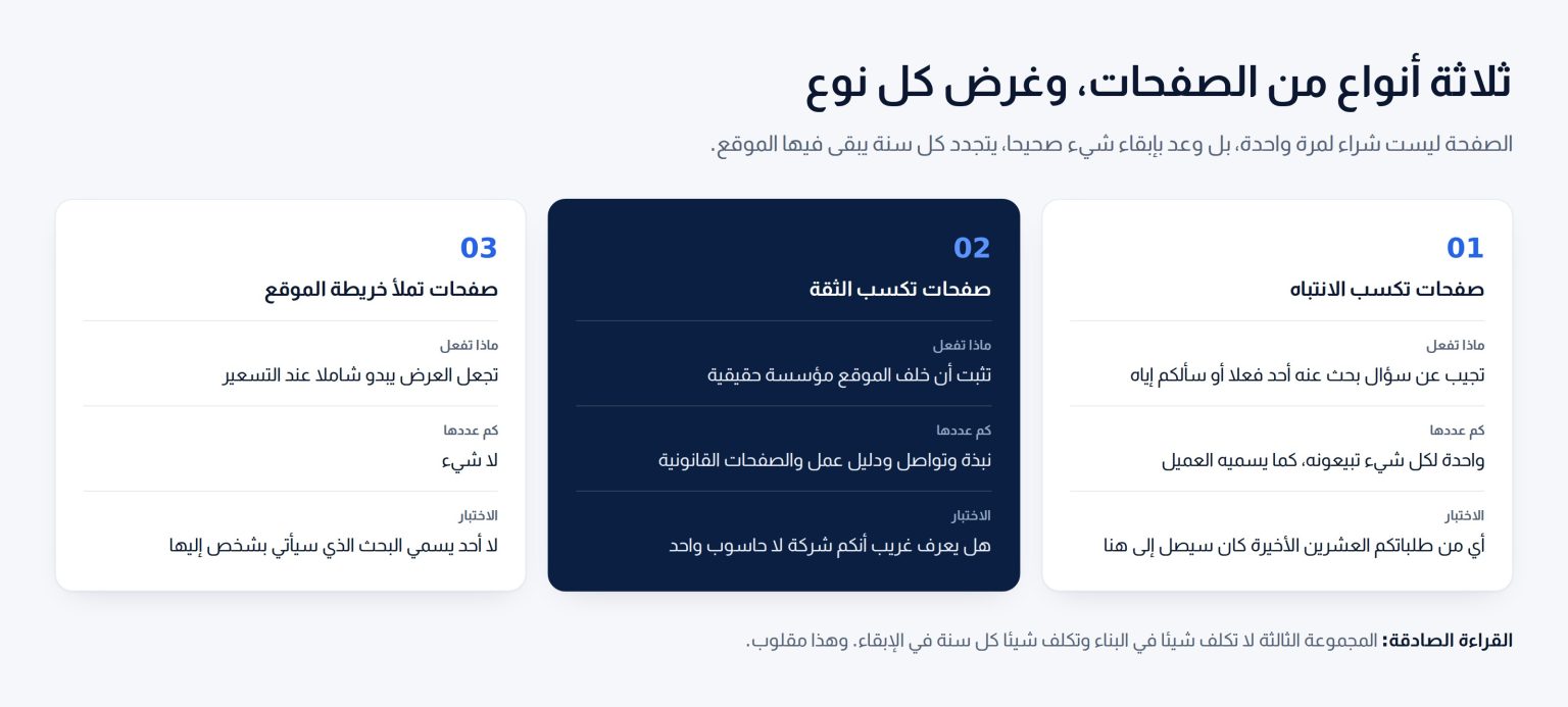 ثلاث بطاقات تفصل الصفحات التي تكسب الانتباه والصفحات التي تكسب الثقة والصفحات الموجودة لملء خريطة الموقع