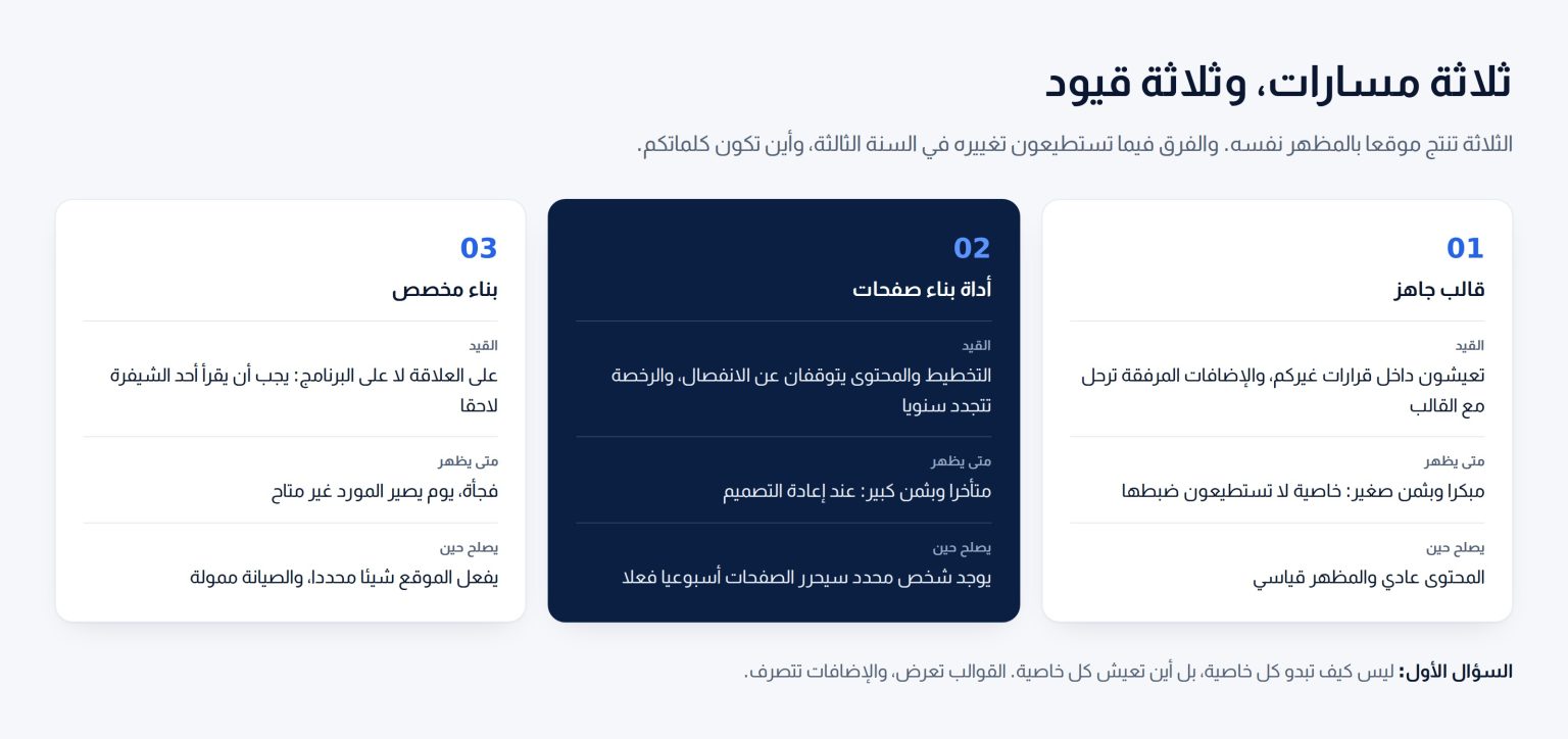 ثلاث بطاقات تقارن القالب الجاهز وأداة بناء الصفحات والبناء المخصص من حيث ما يقيده كل منها