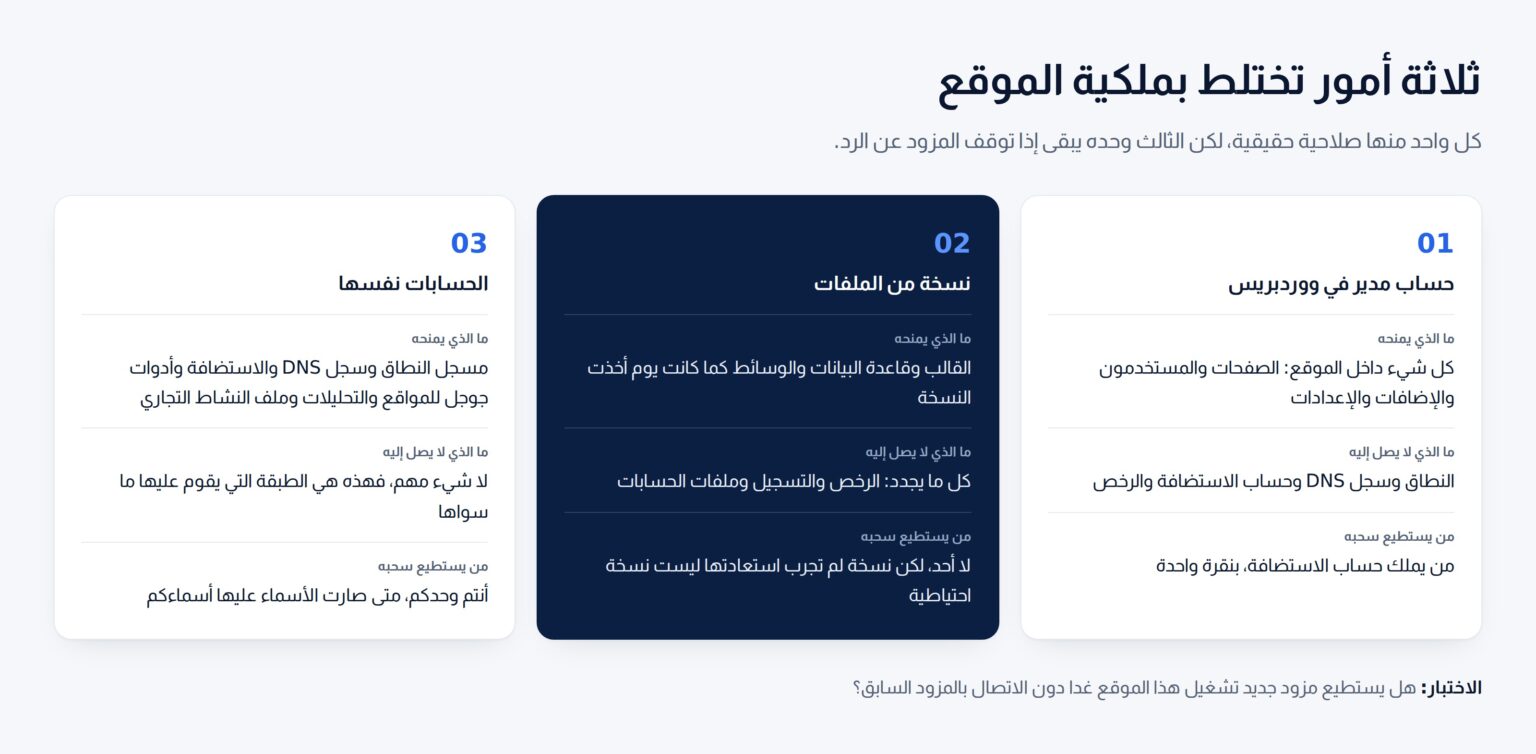 ثلاث بطاقات تقارن حساب المدير ونسخة الملفات والحسابات نفسها وما يصل إليه كل منها