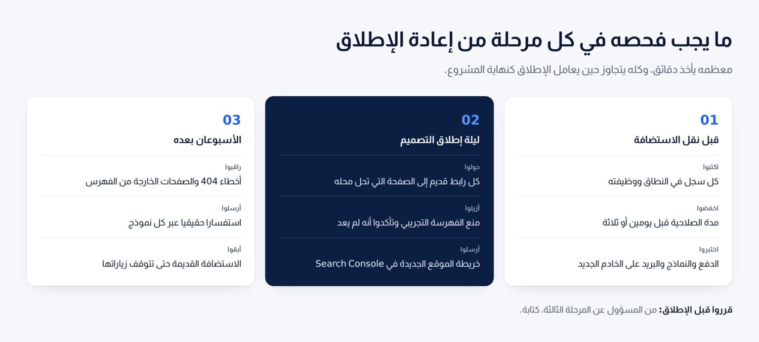 ثلاث بطاقات: قبل نقل الاستضافة، وليلة إطلاق التصميم الجديد، والأسبوعان بعده، ولكل منها ما يجب فحصه