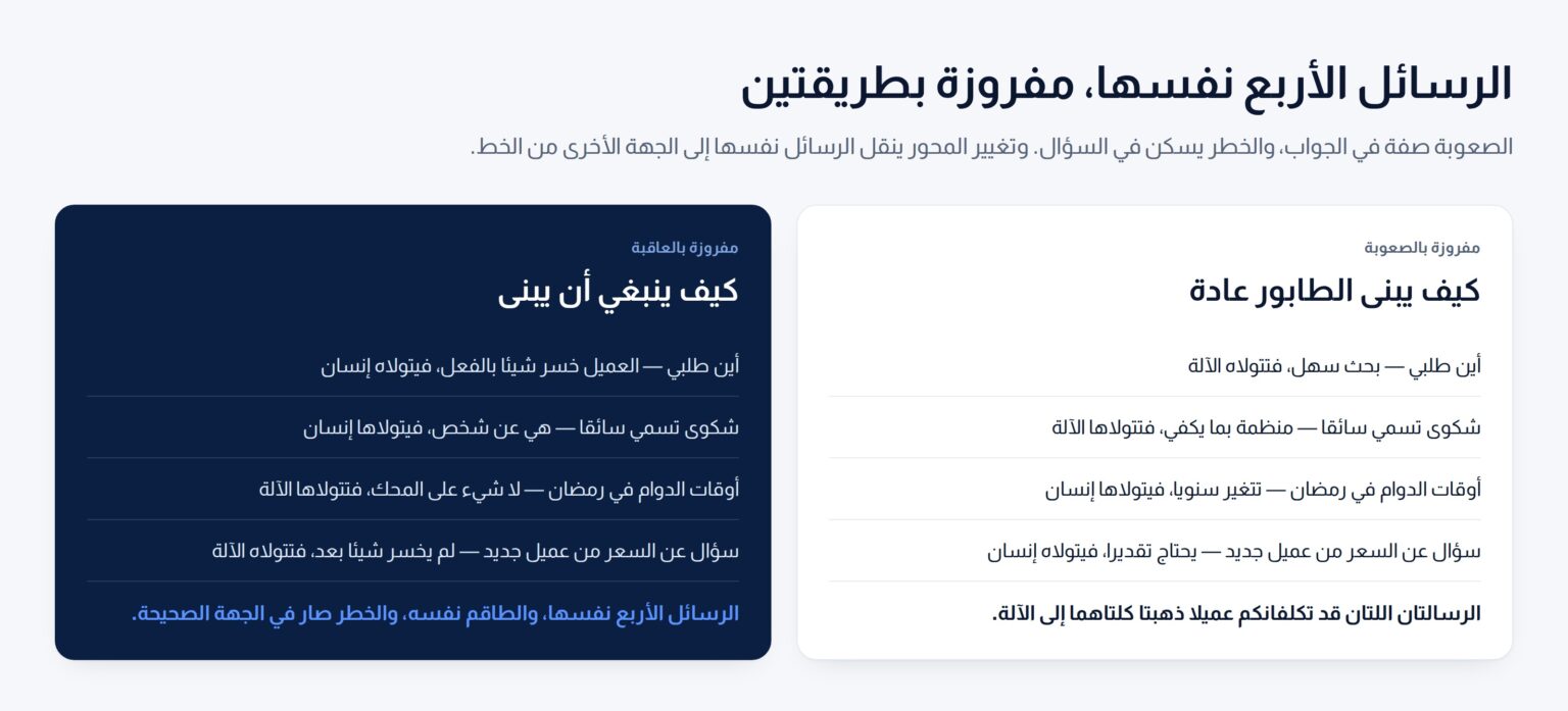 عمودان يظهران أربع رسائل عملاء توجه في اتجاه حين تفرز بالصعوبة وفي الاتجاه المعاكس حين تفرز بالعاقبة