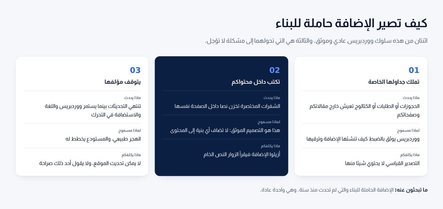 ثلاث بطاقات تعرض الطرق الثلاث التي تصير بها الإضافة حاملة للبناء: جداولها الخاصة والشفرات المختصرة في المحتوى والهجر